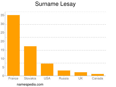 Surname Lesay
