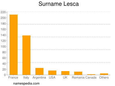 Familiennamen Lesca