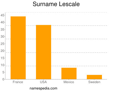 Familiennamen Lescale