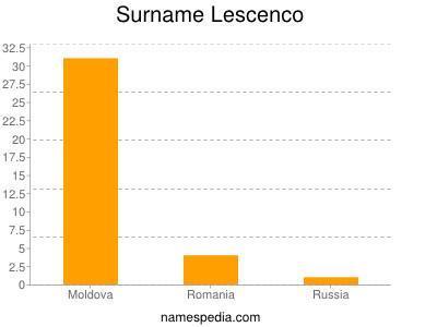 Familiennamen Lescenco