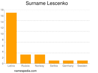 Familiennamen Lescenko