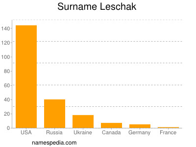 nom Leschak