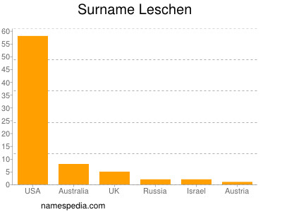 nom Leschen