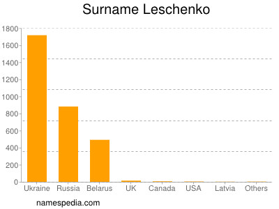 nom Leschenko