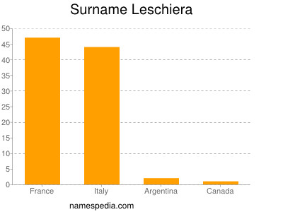 Familiennamen Leschiera