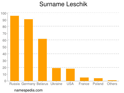 Familiennamen Leschik
