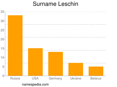 Familiennamen Leschin