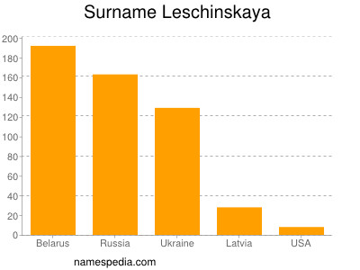 nom Leschinskaya