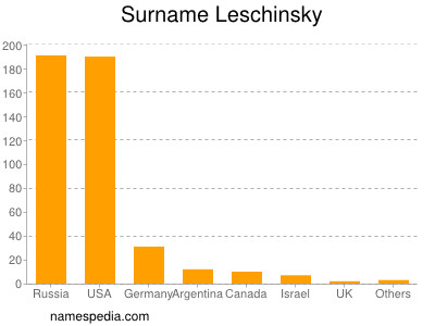 nom Leschinsky