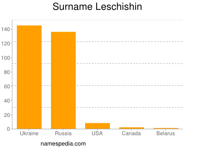 Familiennamen Leschishin