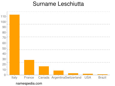 Surname Leschiutta