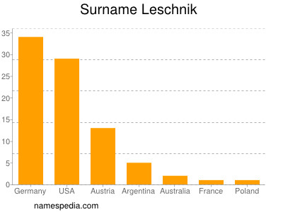 Surname Leschnik
