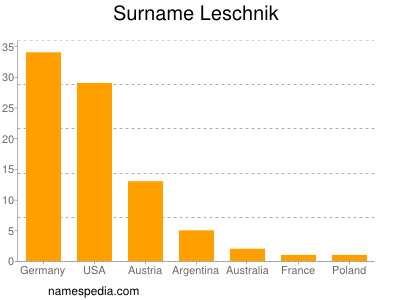 nom Leschnik