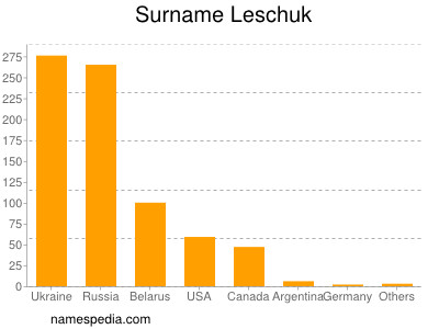 Familiennamen Leschuk