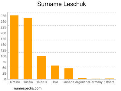 nom Leschuk