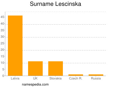 Familiennamen Lescinska