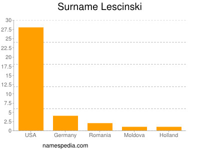 Surname Lescinski