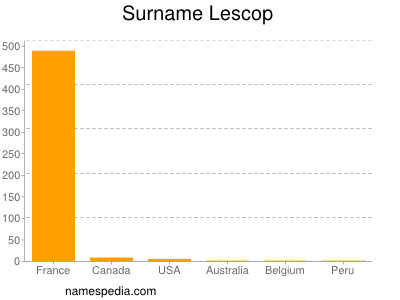 Familiennamen Lescop