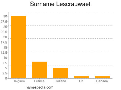 nom Lescrauwaet