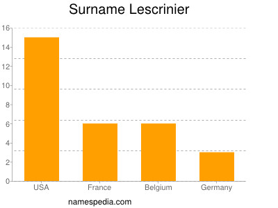 Familiennamen Lescrinier