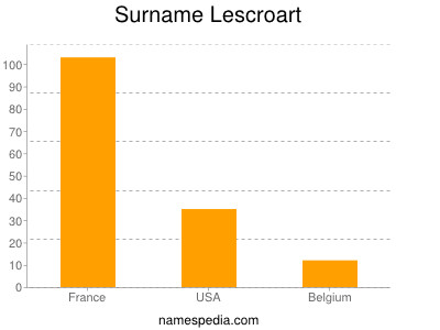 Familiennamen Lescroart