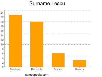 Familiennamen Lescu