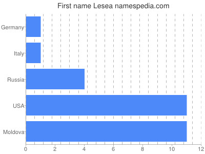 prenom Lesea