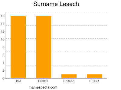 Familiennamen Lesech