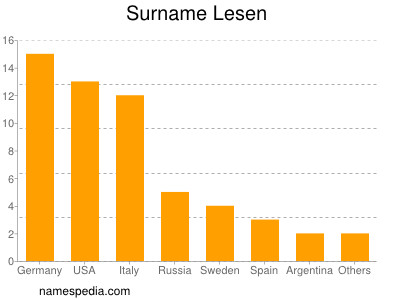 Surname Lesen