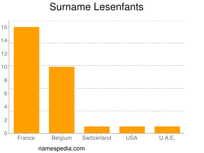 Familiennamen Lesenfants