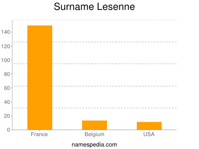 Familiennamen Lesenne