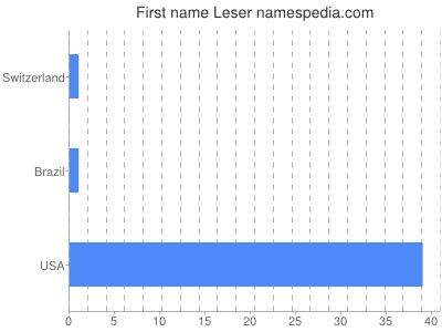 prenom Leser