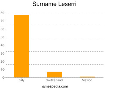 Familiennamen Leserri