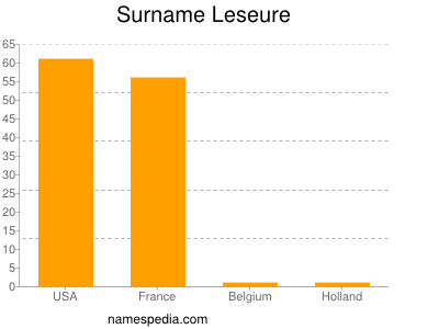 Surname Leseure