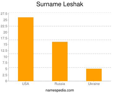 Familiennamen Leshak