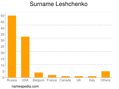 Familiennamen Leshchenko