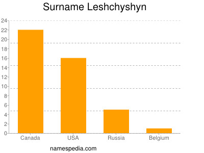 Surname Leshchyshyn