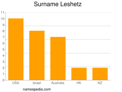 Familiennamen Leshetz