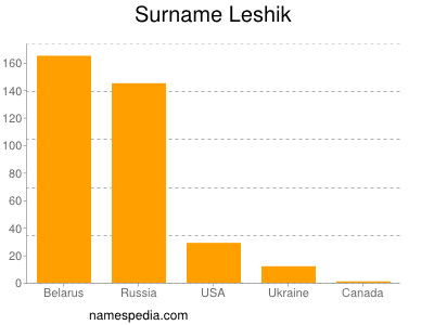 Familiennamen Leshik