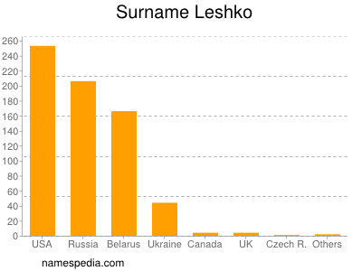 nom Leshko