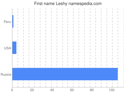 Vornamen Leshy