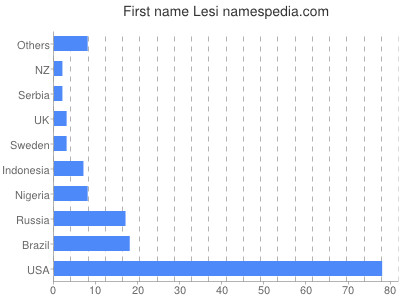 prenom Lesi