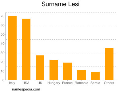 Surname Lesi