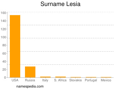 Familiennamen Lesia
