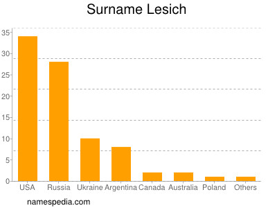 Familiennamen Lesich