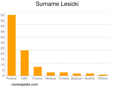 Familiennamen Lesicki