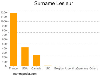 Surname Lesieur
