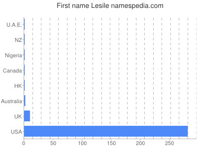 prenom Lesile