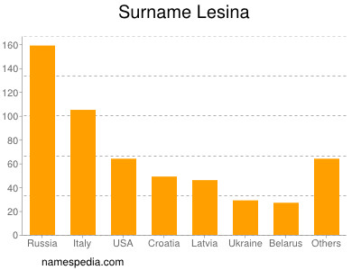 nom Lesina