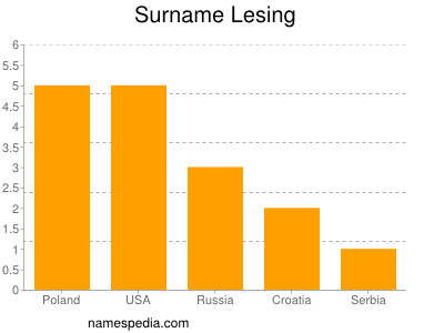 Surname Lesing